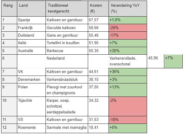 Kerstdiners kosten