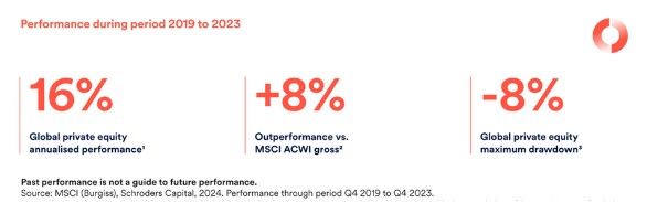Performance private equity