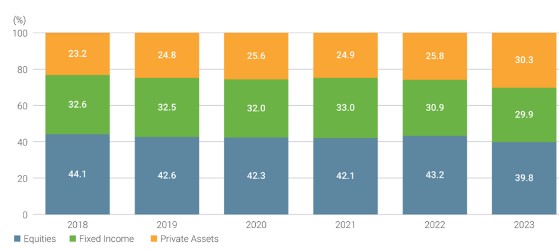 Private assets beleggen