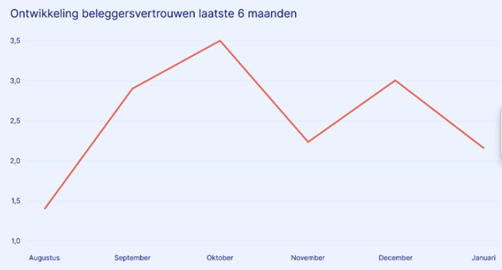 Beurzen beleggen