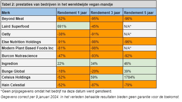 Aandelenrendementen vega aandelen