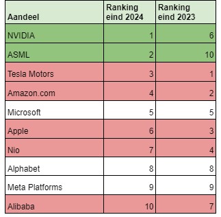 Nederlandse aandelen
