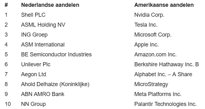 Nederlandse aandelen