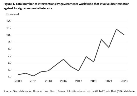 Interventies handel