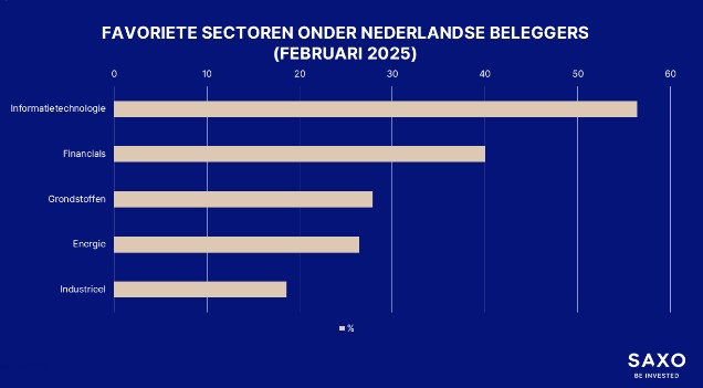 Sectoren aandelen