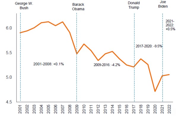 C02 uitstoot amerikaanse presidenten
