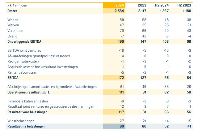 Heijmans resultaten