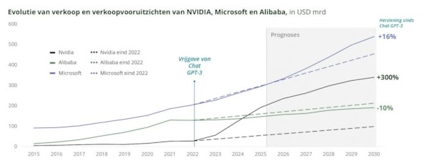 Omzetten nvidia microsoft en alibaba