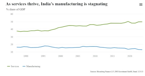 India economische groei