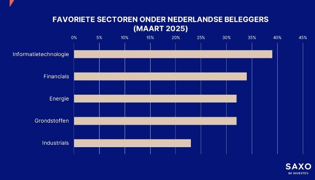 Sectoren beleggen aandelen