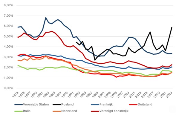 Defensie uitgaven europa