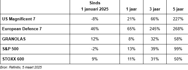Europese defensieaandelen