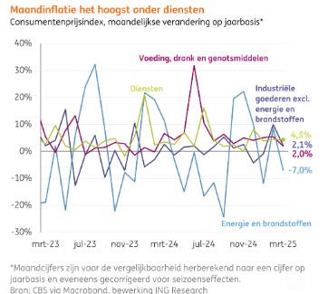Dienstensector inflatie