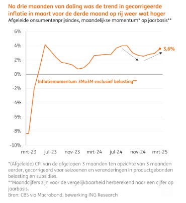 Nederlandse inflatie