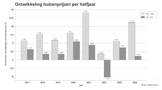 Huizenprijzen nederland