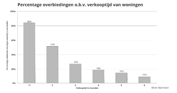 Verkooptijd woningen