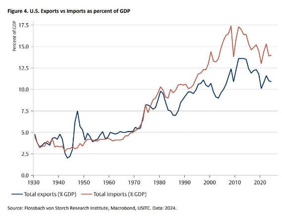 Amerikaanse import export