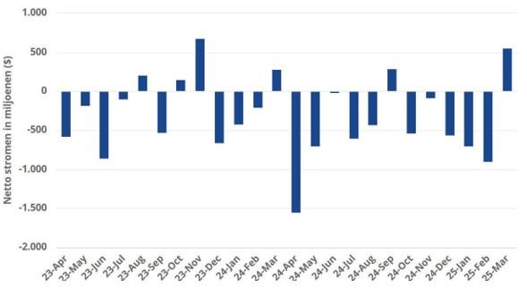 Fondsstromen goudmijnbedrijven