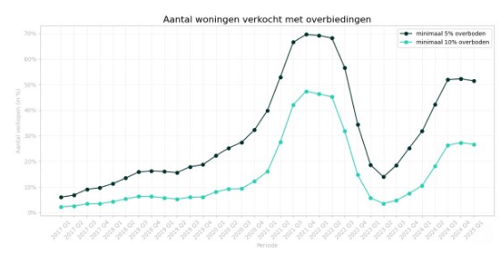 Woningen overbieden
