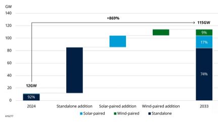 Uitrol batterijcapaciteit