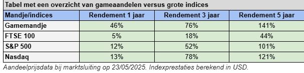 Gameaandelen rendementen