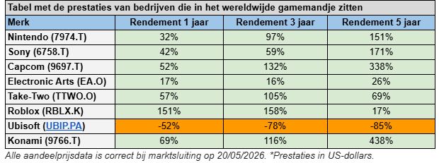 Rendementen gameaandelen