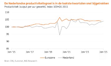 Nederlandse productiviteitsgroei