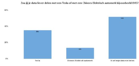 Tesla informatie delen