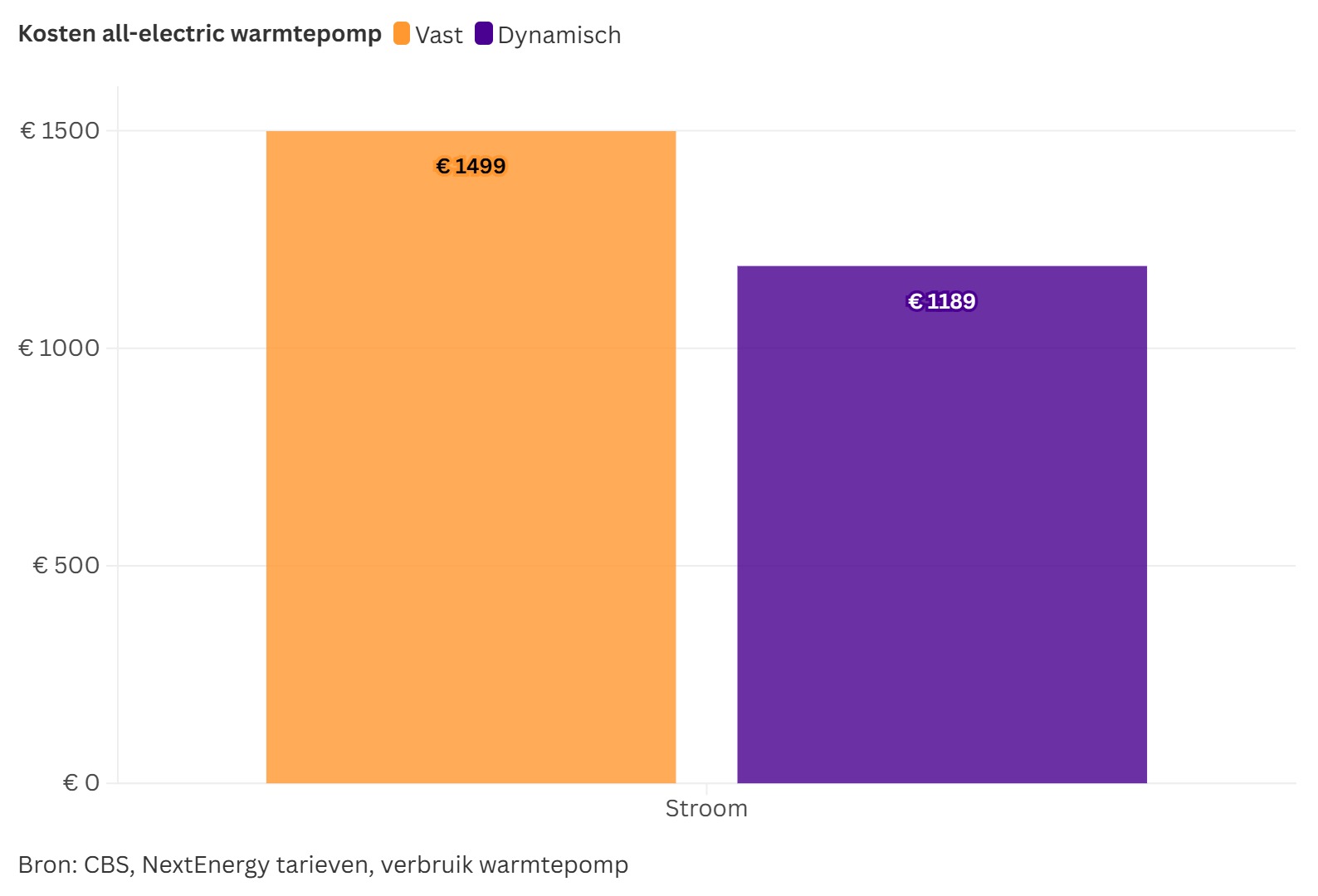 Kosten all electric warmtepomp