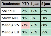 Beach aandelen rendementen