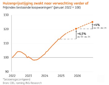 Huizenprijzen nederland
