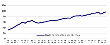 Wereldproductie olie