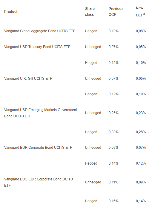 Vanguard kosten etf