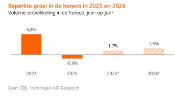 Groei horeca 2025
