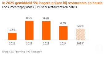 Prijzen hotels en restaurants