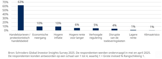 Factoren beleggen