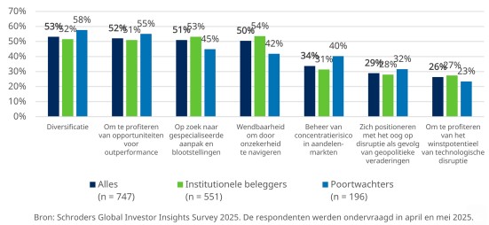 Factoren actief beleggen