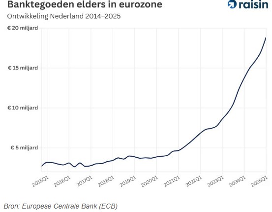 Banktegoeden eurozone