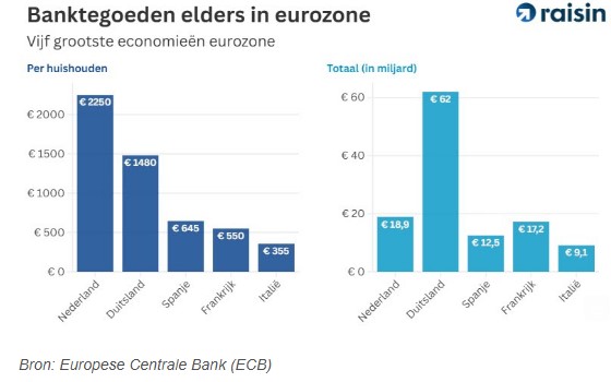 Banktegoeden europa