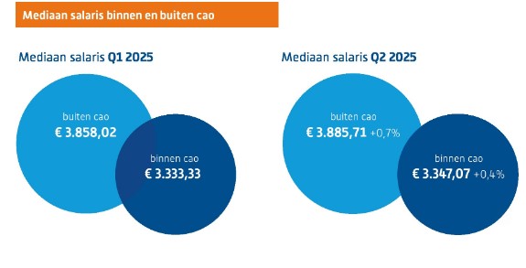 Mediaan salaris binnen en buiten cao