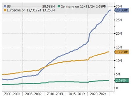 Staatsschulden amerika europa duitsland
