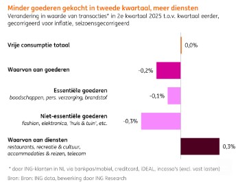 Goederen verkoop nederland