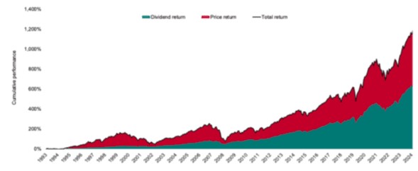 Dividend en koersrendement