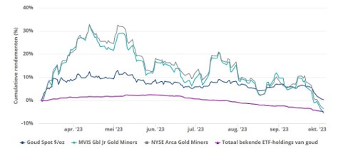 Goudaandelen en metaalprijzen