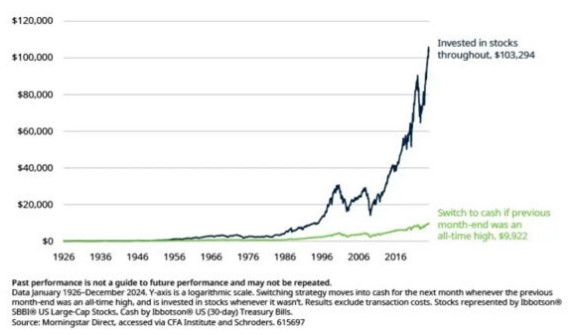 Groei van 100 dollar door de tjd
