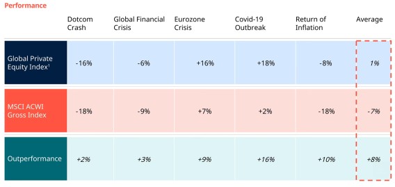 Private equity historische rendementen