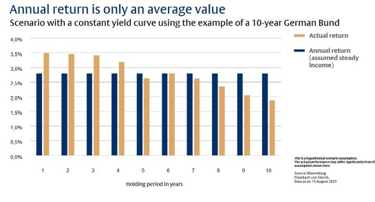 10 year yield curve germany