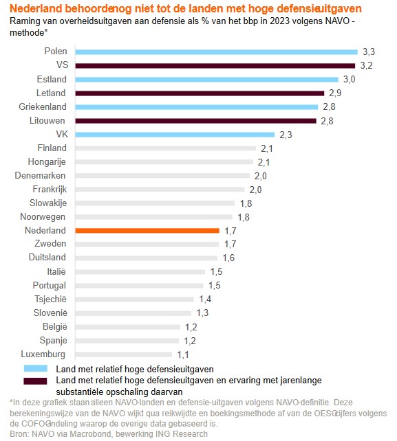 Defensieuitgaven van nederland