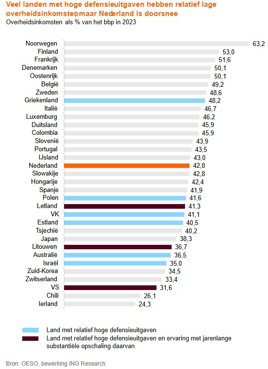 Uitgaven defensie per land