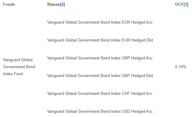 Vanguard government index fonds